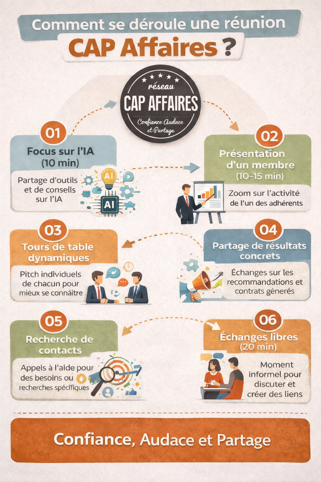 Vous vous demandez ce qui se passe réellement lors d’une réunion CAP Affaires ?